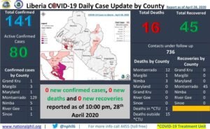 Read more about the article Liberia COVID-19 Cases Update:No new case reported Thank God