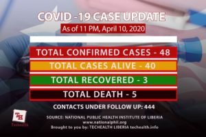 Read more about the article Liberia COVID-19 Cases Update: 11 new cases confirmed and no new death.