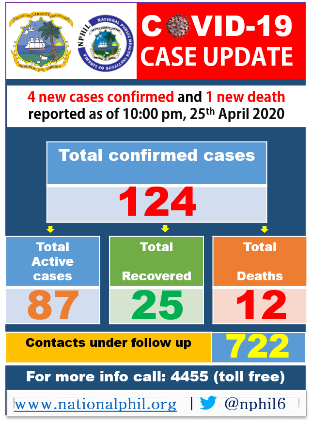 You are currently viewing Liberia COVID-19 Cases Update: 4 new cases confirmed and 1 new death.