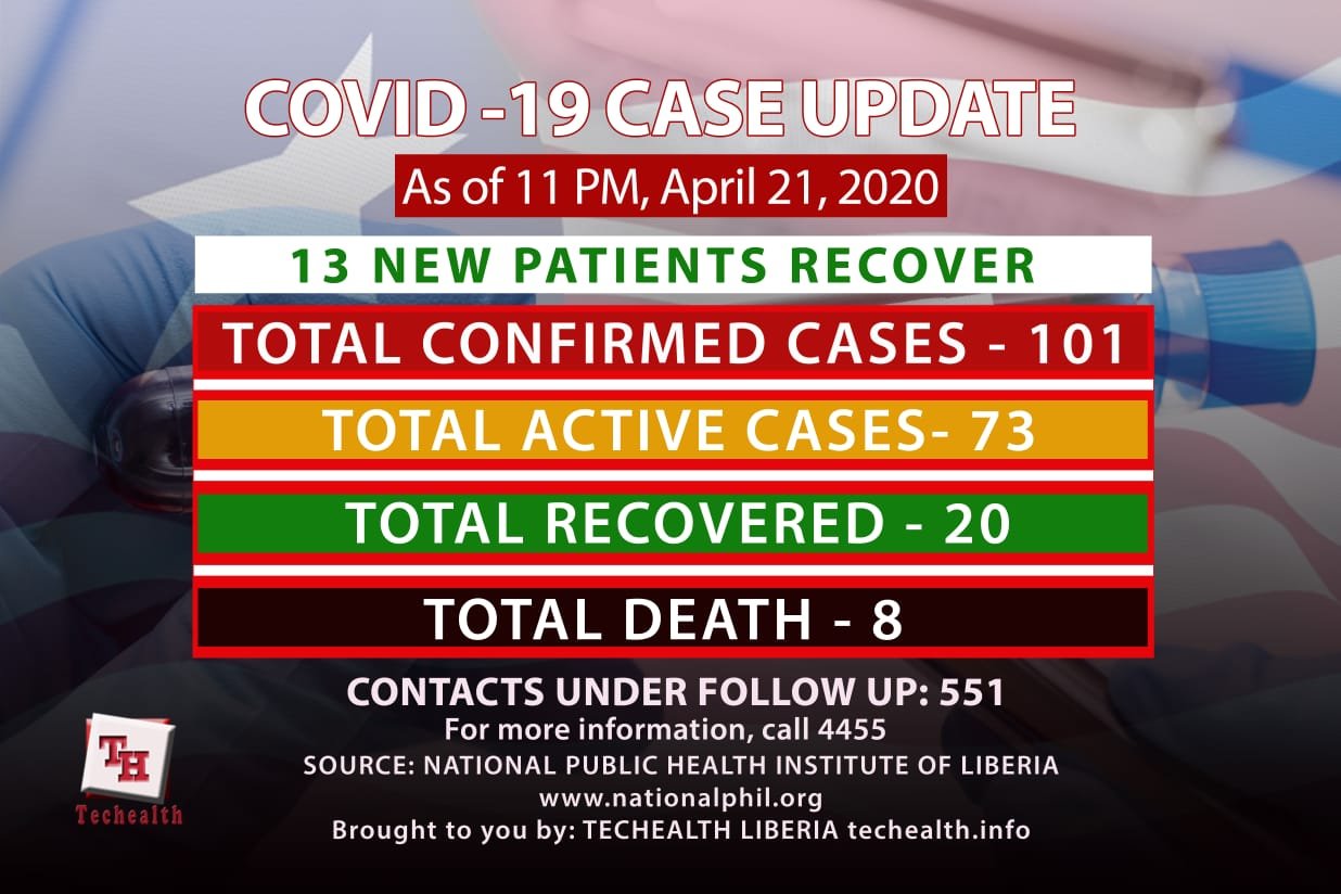 You are currently viewing Liberia COVID-19 Cases Update: 13 new patients recovered. Thank God.