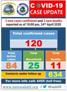 Read more about the article Liberia COVID-19 Cases Update: 3 new cases confirmed and 3 new death.