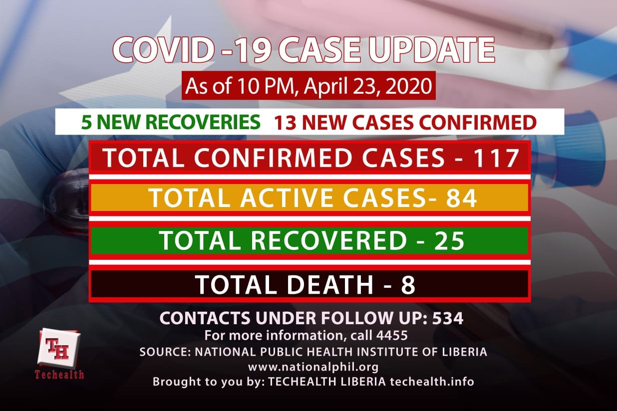Read more about the article Liberia COVID-19 Cases Update: 5 new patients recovered. Thank God.
