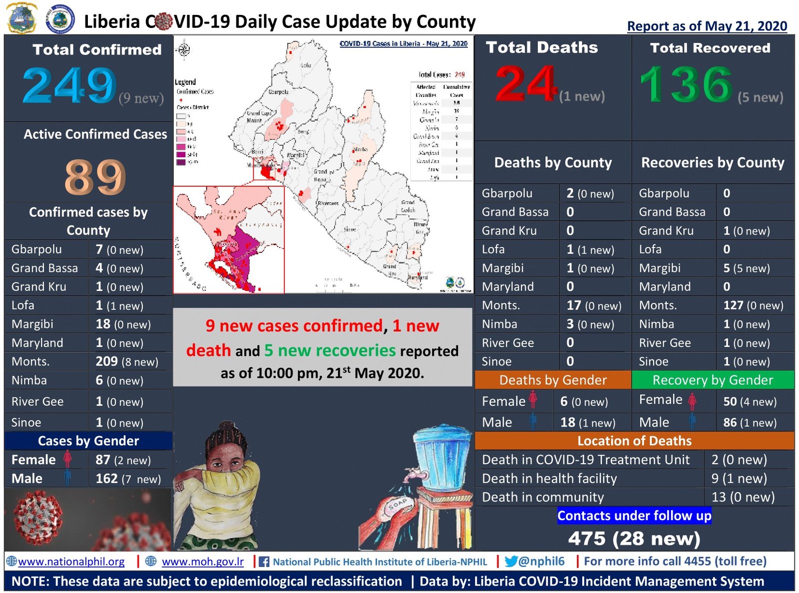 Read more about the article Liberia COVID-19 Case Update: 5 New Recoveries | Thank God