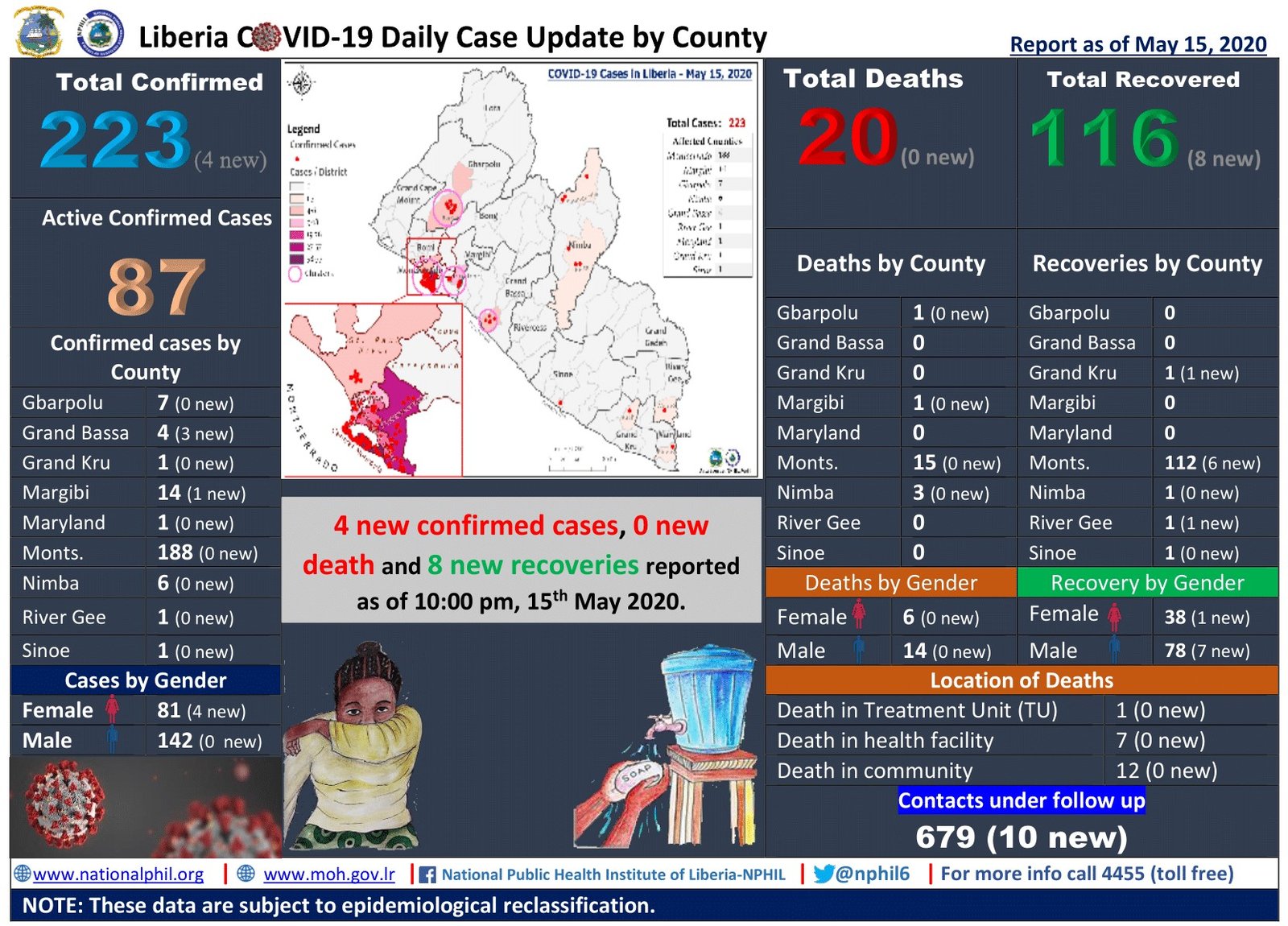 Read more about the article Liberia COVID-19 Case Update: 8 New Recoveries | Thank God