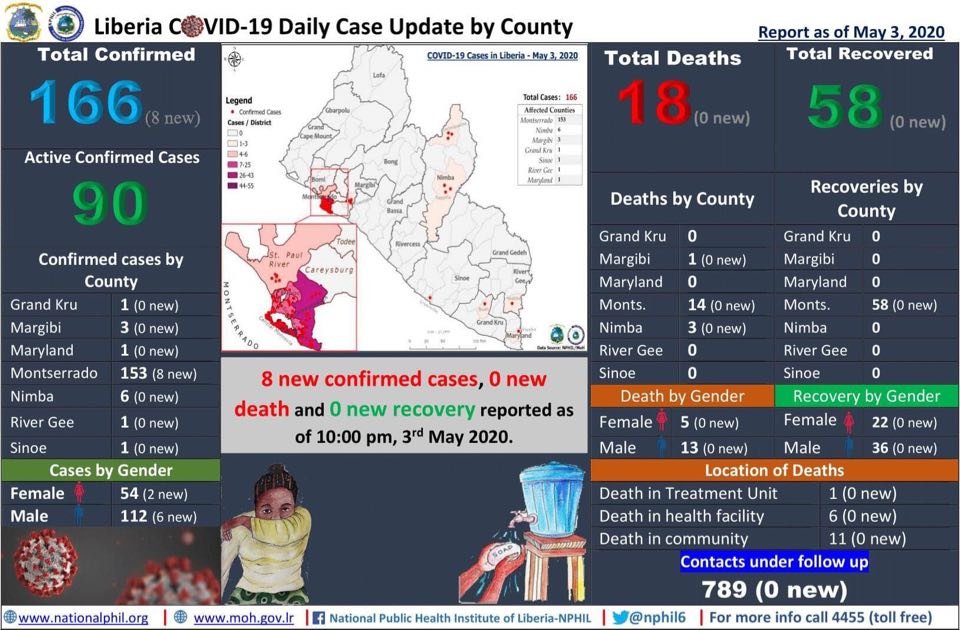 You are currently viewing Liberia COVID-19 Cases Update: 8 new cases confirmed