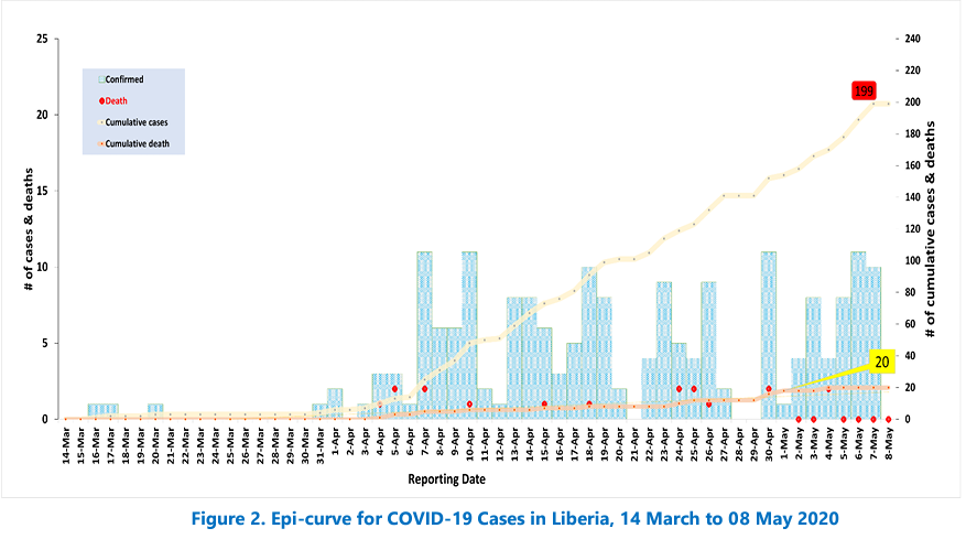 Epi-curve for COVID-19 Cases in Liberia, 14 March to 08 May 2020