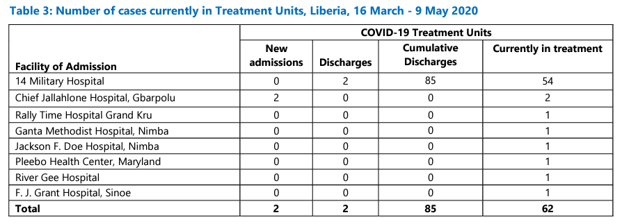 Number of cases currently in Treatment Units, Liberia, 16 March - 9 May 2020 