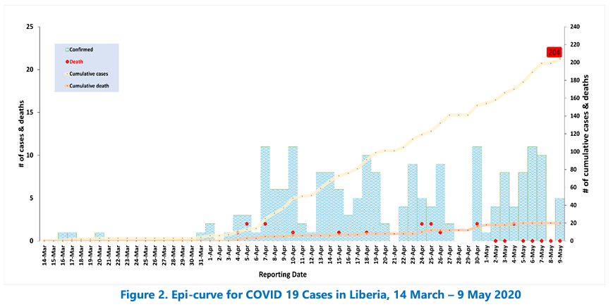 Epi-curve for COVID 19 Cases in Liberia, 14 March – 9 May 2020 