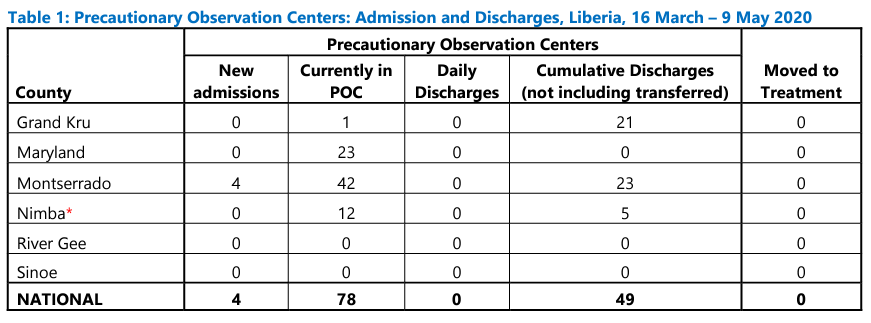 Precautionary Observation Centers: Admission and Discharges, Liberia, 16 March – 9 May 2020