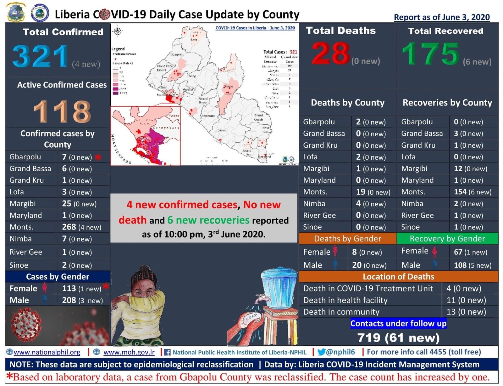 Read more about the article Liberia COVID-19 Case Update: 6 New Recoveries | Thank God
