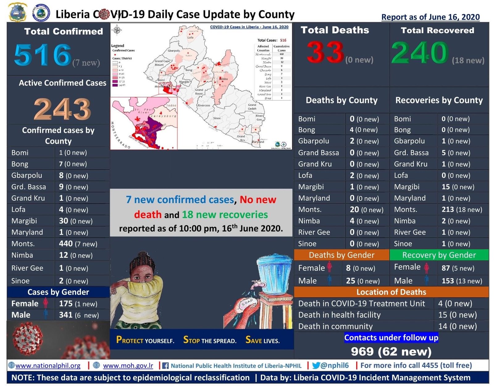 You are currently viewing Liberia COVID-19 Case Update: 18 New Recoveries | Thank God
