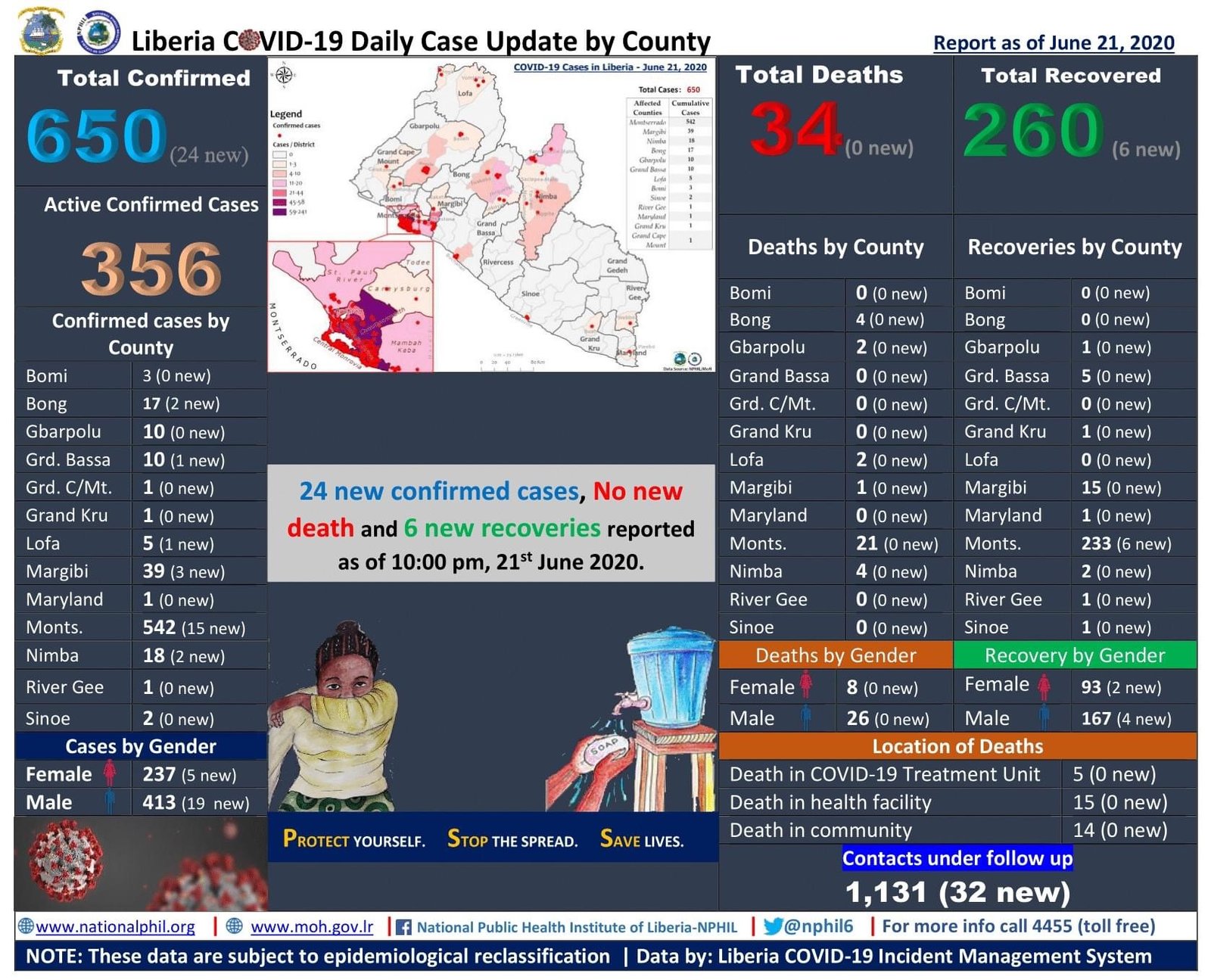 You are currently viewing Liberia COVID-19 Case Update: 6 New Recoveries | Thank God
