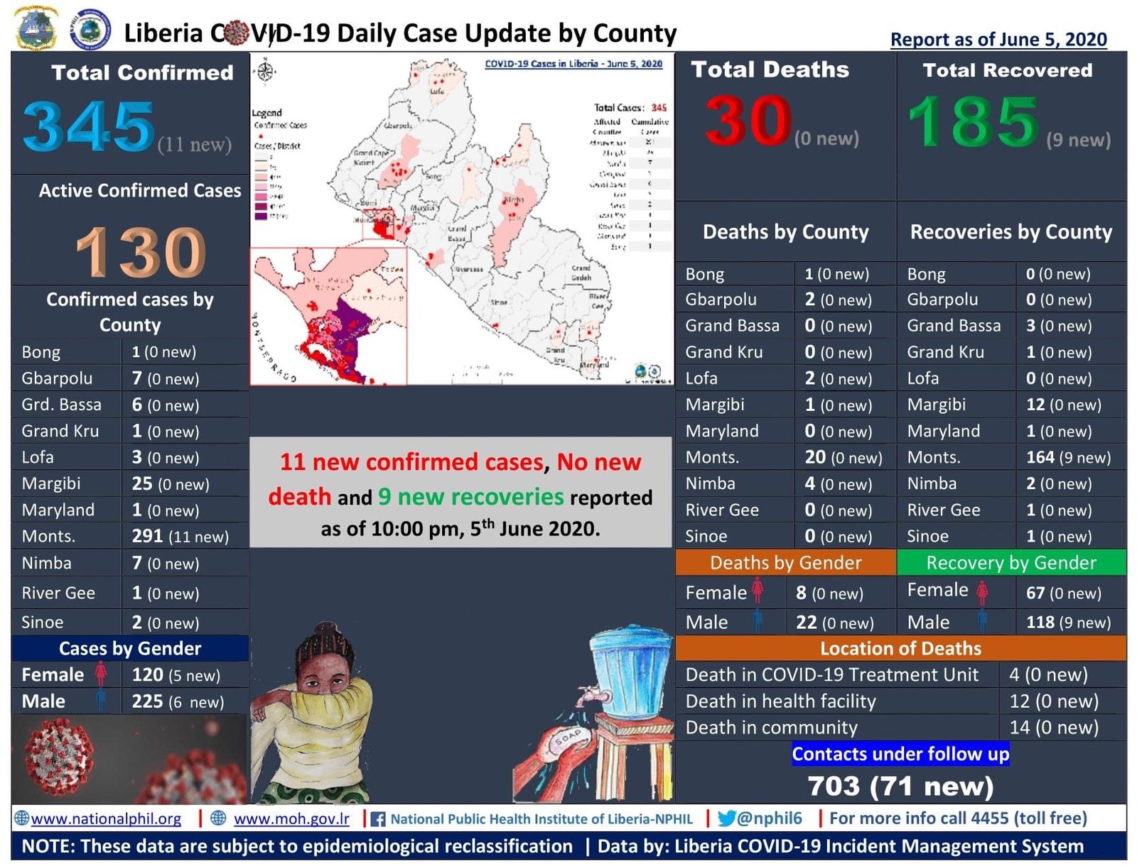 You are currently viewing Liberia COVID-19 Case Update: 9 New Recoveries | Thank God