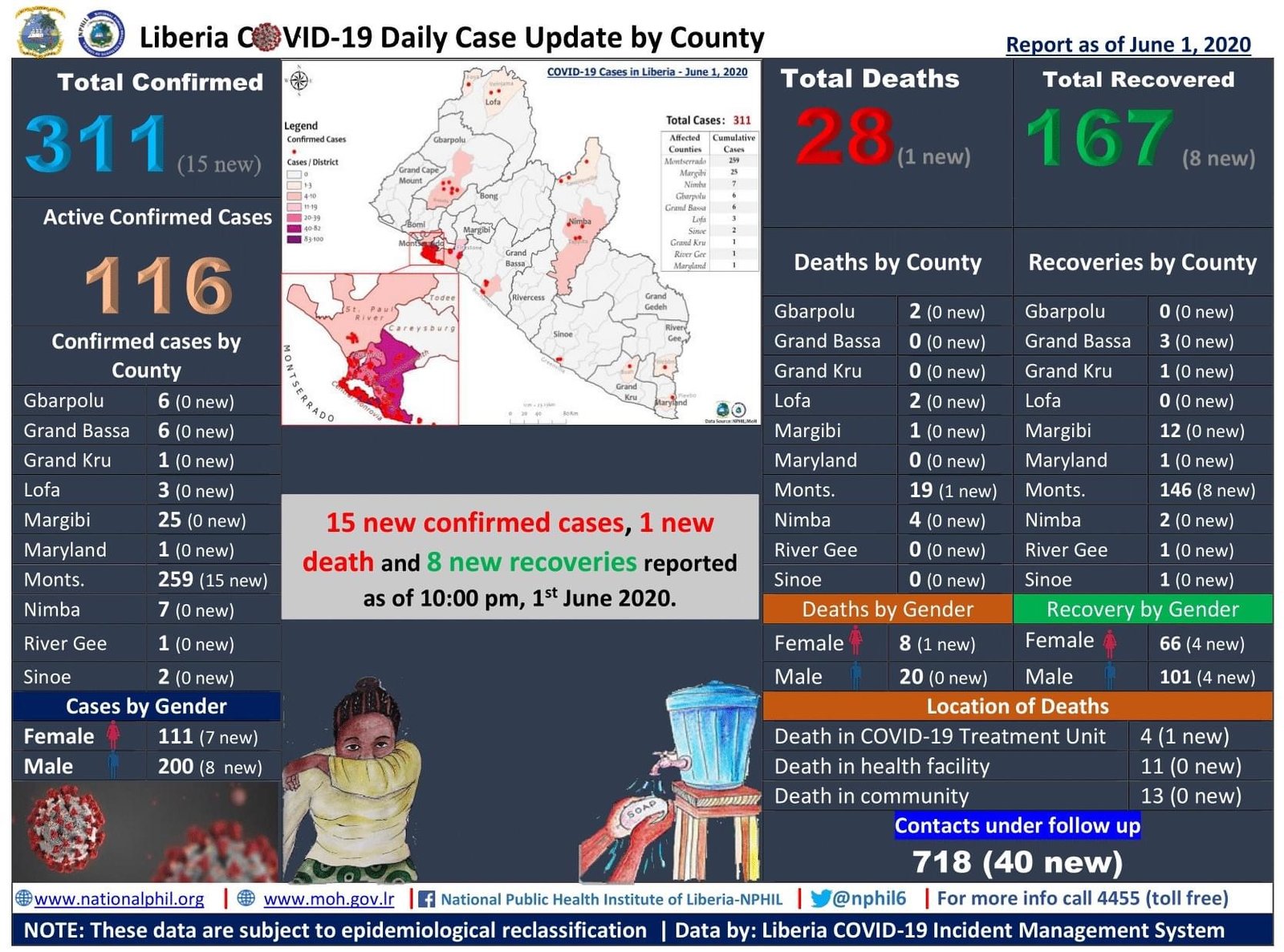 You are currently viewing Liberia COVID-19 Case Update: 8 New Recoveries | Thank God
