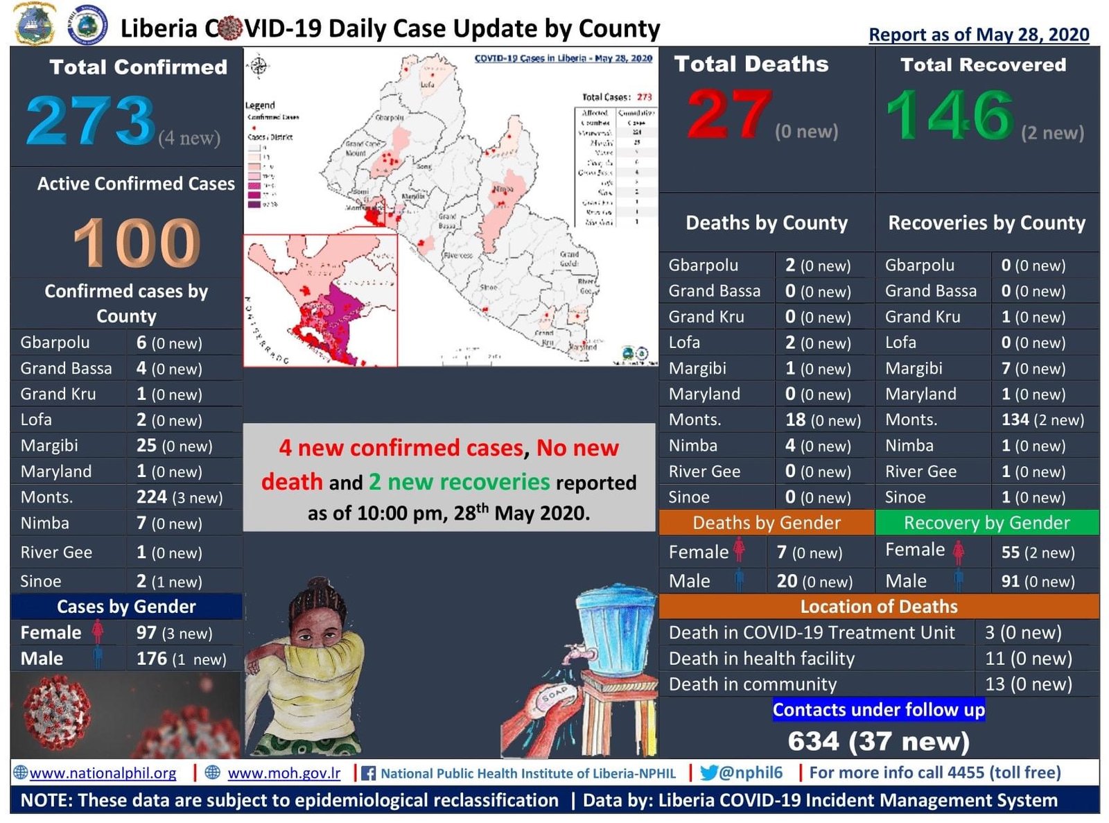 Read more about the article Liberia COVID-19 Case Update: 2 New Recoveries | Thank God
