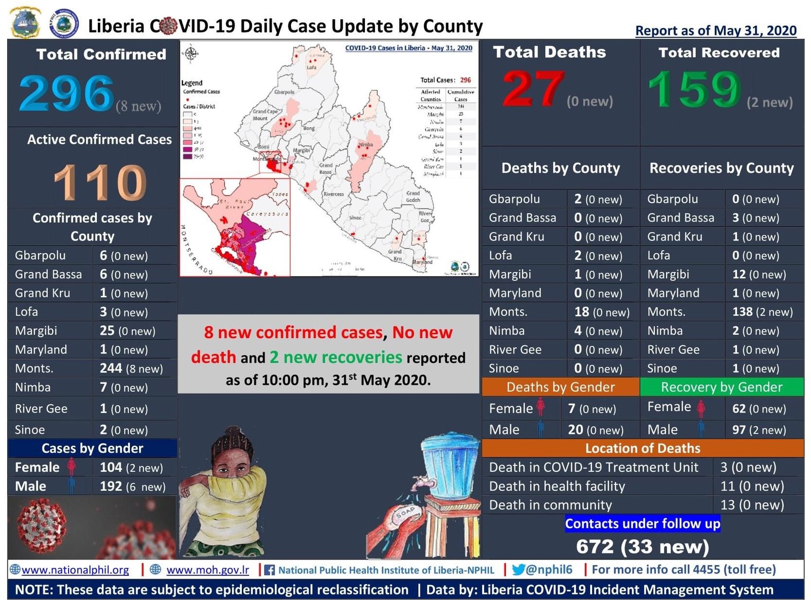 You are currently viewing Liberia COVID-19 Case Update: 2 New Recoveries | Thank God