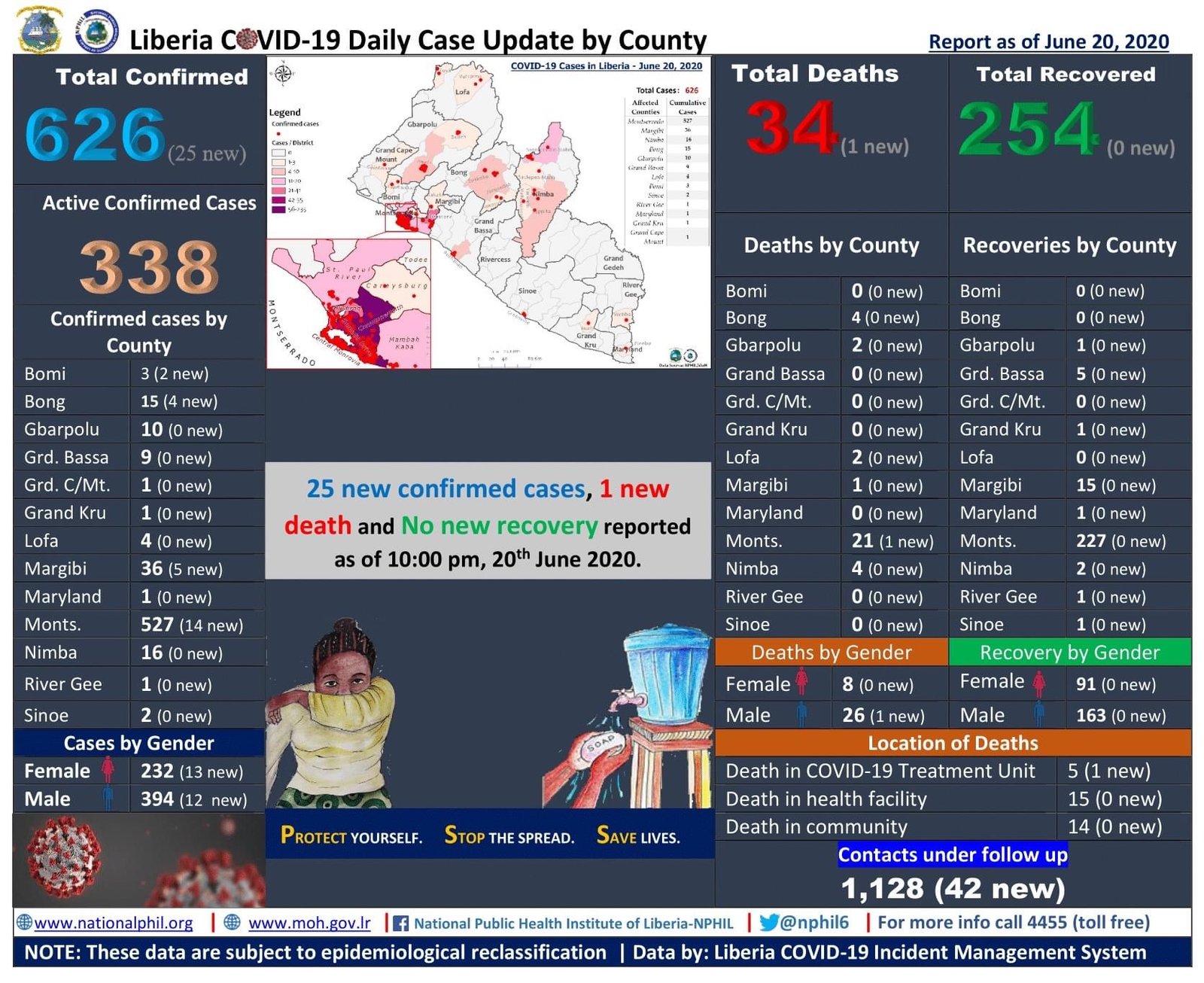 Read more about the article Liberia COVID-19 Case Update: 25 New confirmed cases