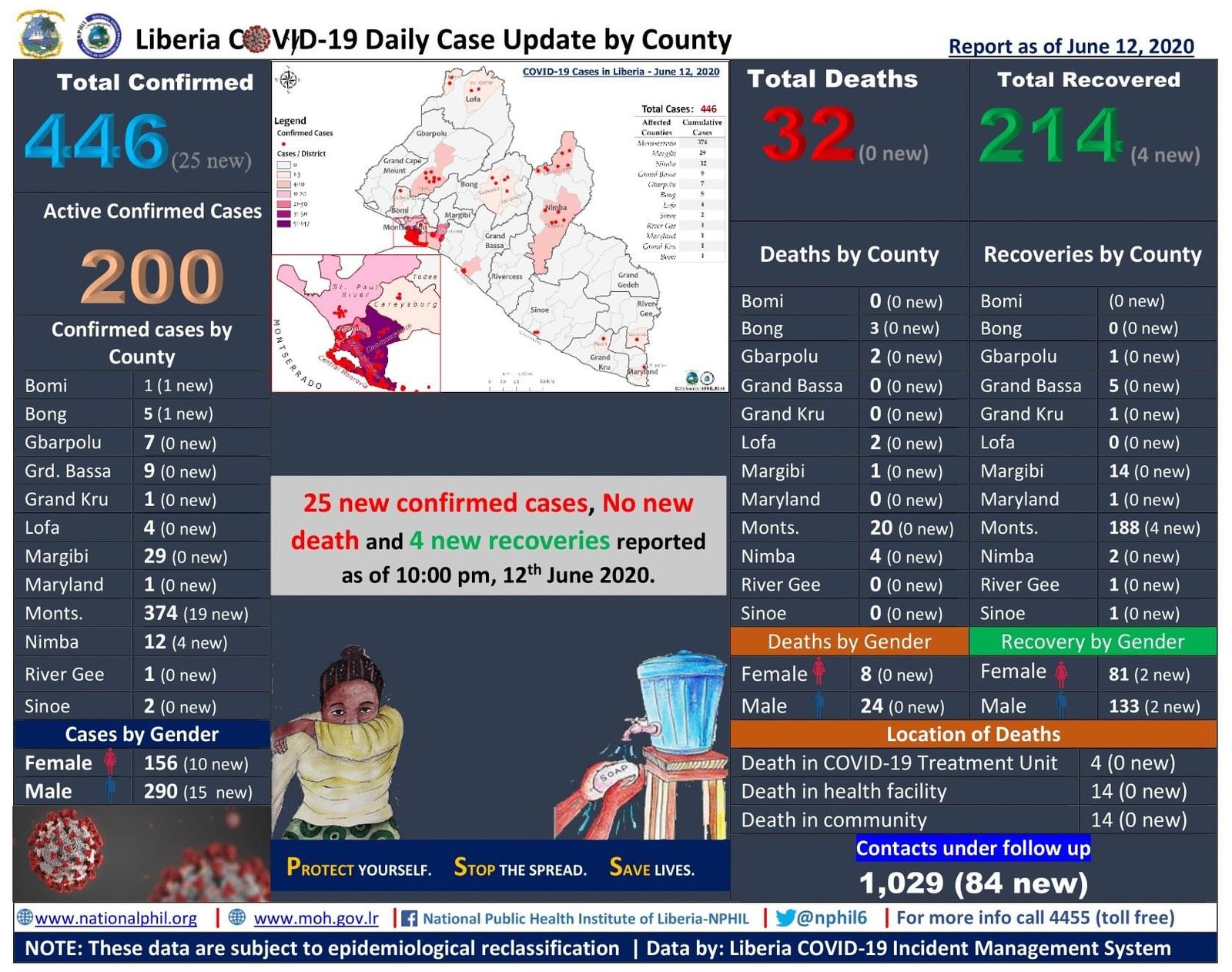 You are currently viewing Liberia COVID-19 Case Update: 4 New Recoveries | Thank God