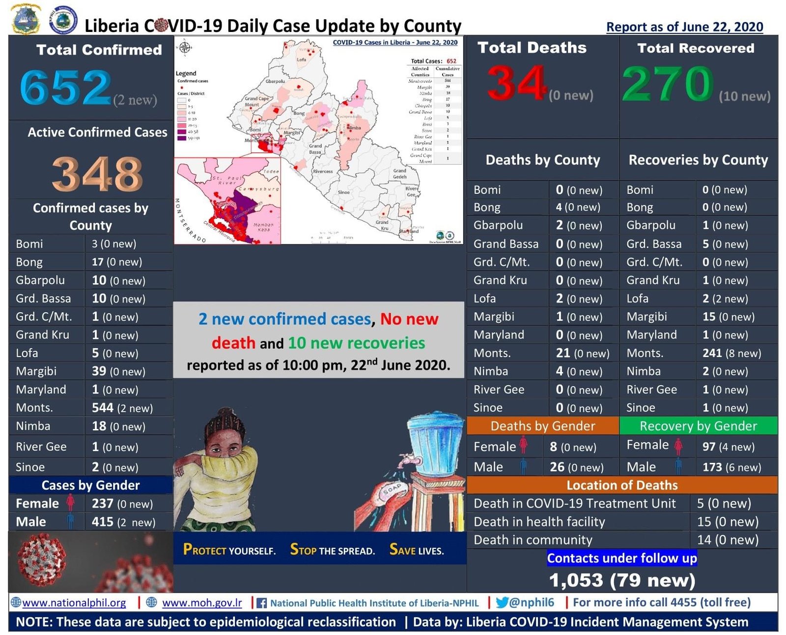 You are currently viewing Liberia COVID-19 Case Update: 10 New Recoveries | Thank God